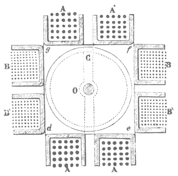 Motore a campo magnetico rotante di Galileo Ferraris, terzo modello (1886) - Sezione Sezione del terzo modello di motore a campo magnetico rotante di Galileo Ferraris.