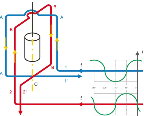 Motore di Ferraris, primo modello, schema Schema della disposizione e del funzionamento del primo modello di motore a campo magnetico rotante di Galileo Ferraris.