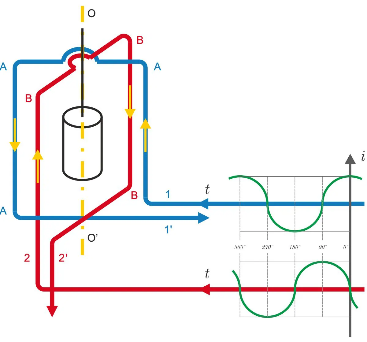 Motore di Ferraris, primo modello, schema Schema della disposizione e del funzionamento del primo modello di motore a campo magnetico rotante di Galileo Ferraris.